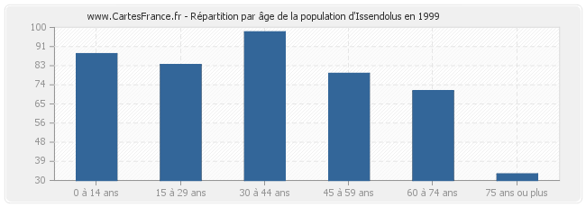 Répartition par âge de la population d'Issendolus en 1999