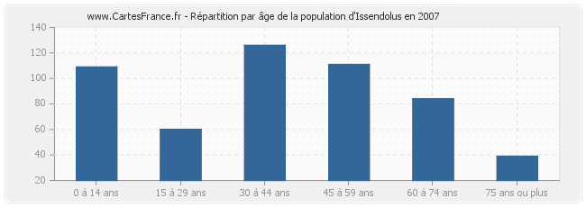 Répartition par âge de la population d'Issendolus en 2007