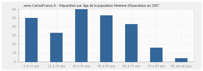 Répartition par âge de la population féminine d'Issendolus en 2007