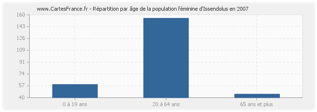 Répartition par âge de la population féminine d'Issendolus en 2007