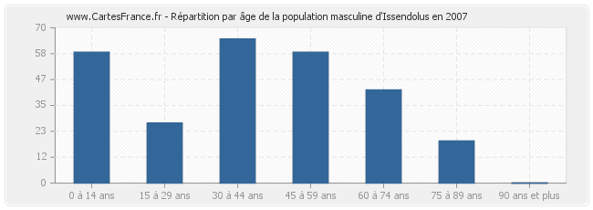 Répartition par âge de la population masculine d'Issendolus en 2007