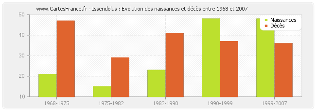 Issendolus : Evolution des naissances et décès entre 1968 et 2007