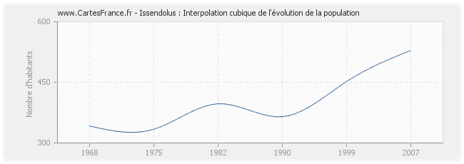 Issendolus : Interpolation cubique de l'évolution de la population