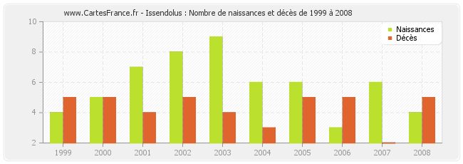 Issendolus : Nombre de naissances et décès de 1999 à 2008