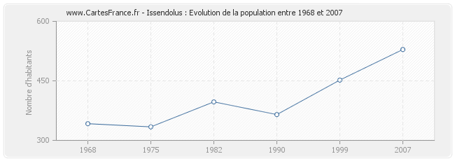 Population Issendolus