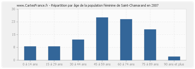 Répartition par âge de la population féminine de Saint-Chamarand en 2007