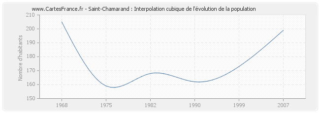 Saint-Chamarand : Interpolation cubique de l'évolution de la population