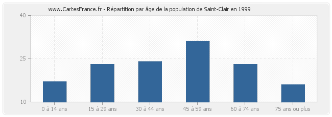 Répartition par âge de la population de Saint-Clair en 1999