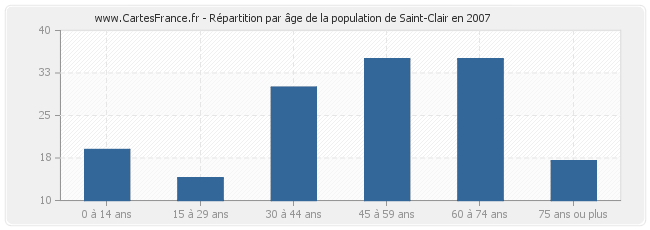 Répartition par âge de la population de Saint-Clair en 2007