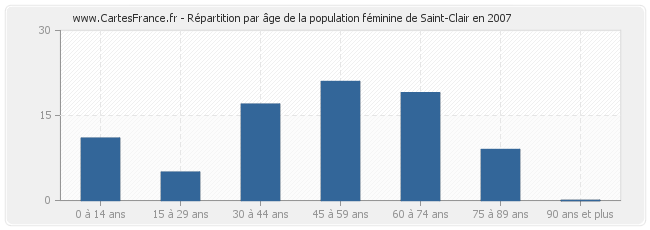 Répartition par âge de la population féminine de Saint-Clair en 2007