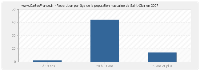 Répartition par âge de la population masculine de Saint-Clair en 2007