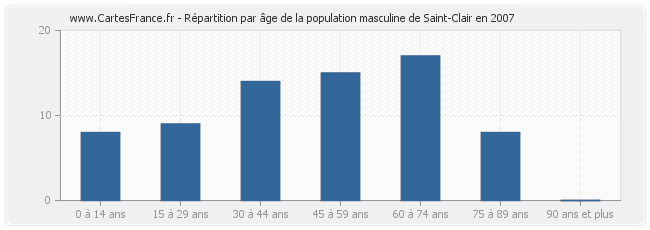 Répartition par âge de la population masculine de Saint-Clair en 2007