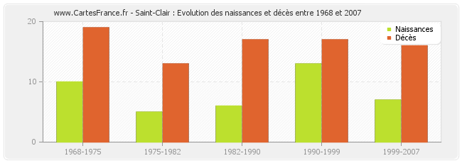 Saint-Clair : Evolution des naissances et décès entre 1968 et 2007