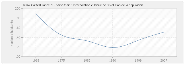 Saint-Clair : Interpolation cubique de l'évolution de la population