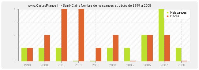 Saint-Clair : Nombre de naissances et décès de 1999 à 2008