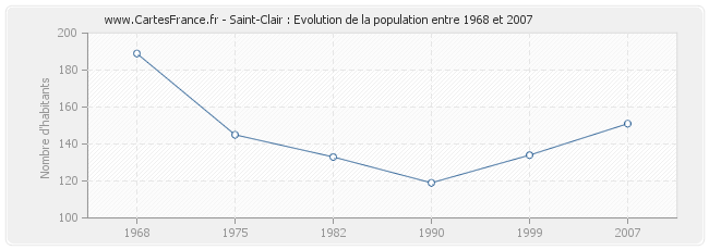 Population Saint-Clair