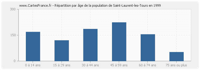 Répartition par âge de la population de Saint-Laurent-les-Tours en 1999