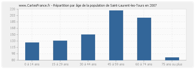 Répartition par âge de la population de Saint-Laurent-les-Tours en 2007