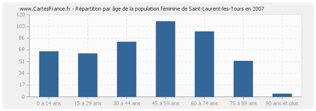 Répartition par âge de la population féminine de Saint-Laurent-les-Tours en 2007