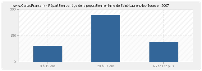 Répartition par âge de la population féminine de Saint-Laurent-les-Tours en 2007