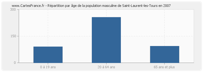 Répartition par âge de la population masculine de Saint-Laurent-les-Tours en 2007