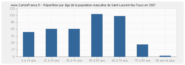 Répartition par âge de la population masculine de Saint-Laurent-les-Tours en 2007