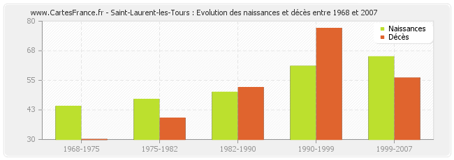 Saint-Laurent-les-Tours : Evolution des naissances et décès entre 1968 et 2007