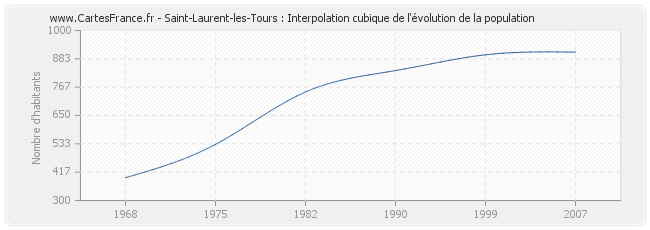 Saint-Laurent-les-Tours : Interpolation cubique de l'évolution de la population