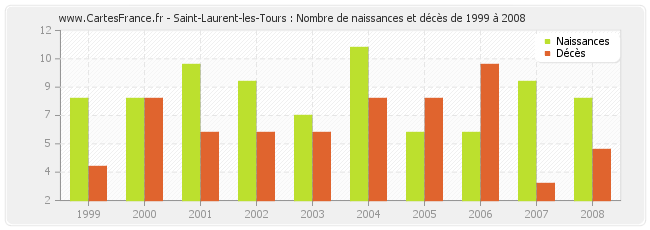 Saint-Laurent-les-Tours : Nombre de naissances et décès de 1999 à 2008