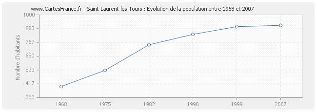 Population Saint-Laurent-les-Tours