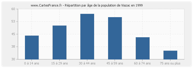 Répartition par âge de la population de Viazac en 1999