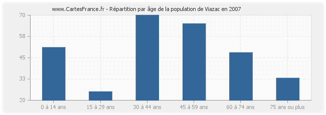 Répartition par âge de la population de Viazac en 2007