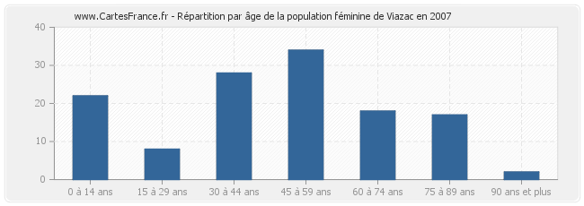 Répartition par âge de la population féminine de Viazac en 2007