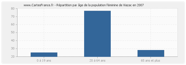 Répartition par âge de la population féminine de Viazac en 2007