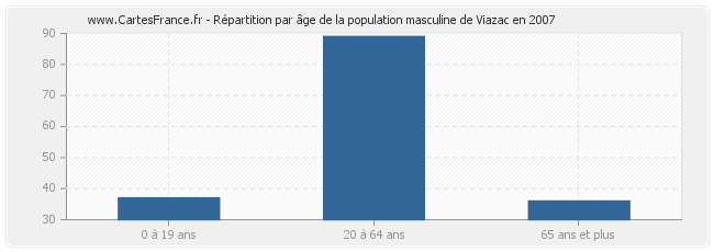 Répartition par âge de la population masculine de Viazac en 2007