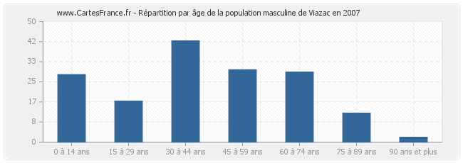 Répartition par âge de la population masculine de Viazac en 2007