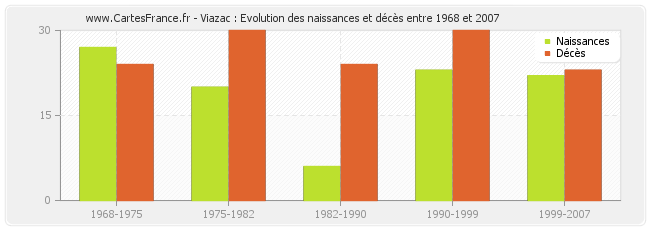 Viazac : Evolution des naissances et décès entre 1968 et 2007