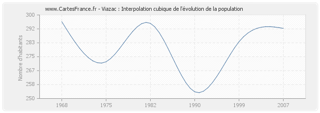 Viazac : Interpolation cubique de l'évolution de la population