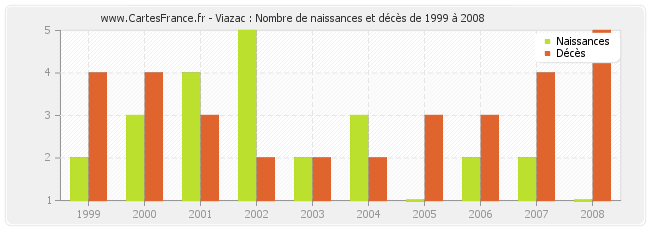 Viazac : Nombre de naissances et décès de 1999 à 2008