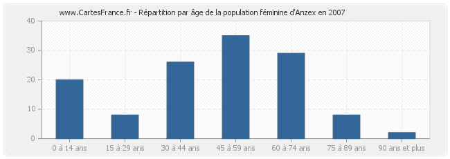 Répartition par âge de la population féminine d'Anzex en 2007