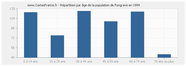 Répartition par âge de la population de Fongrave en 1999