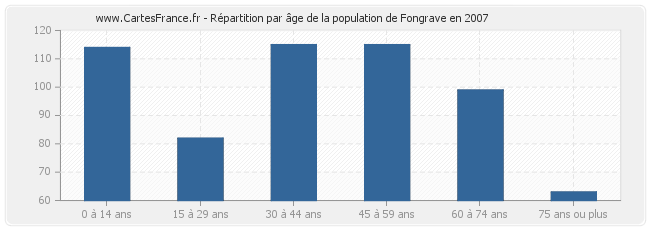 Répartition par âge de la population de Fongrave en 2007