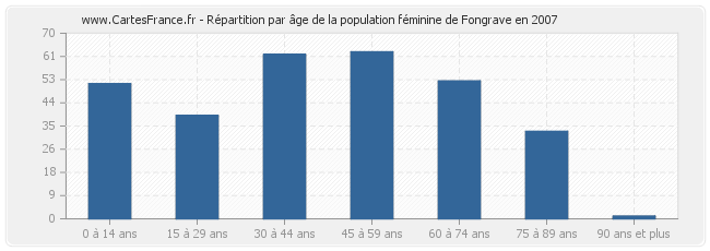 Répartition par âge de la population féminine de Fongrave en 2007