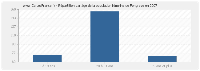 Répartition par âge de la population féminine de Fongrave en 2007