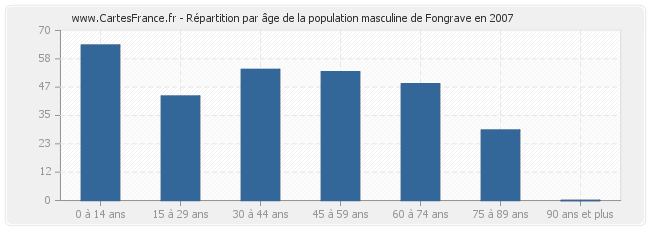 Répartition par âge de la population masculine de Fongrave en 2007