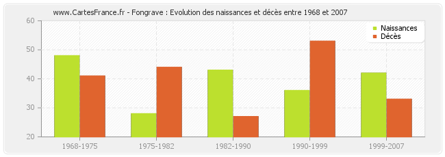 Fongrave : Evolution des naissances et décès entre 1968 et 2007