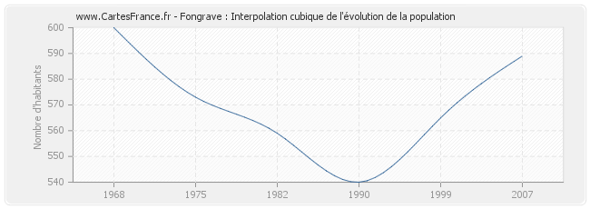 Fongrave : Interpolation cubique de l'évolution de la population