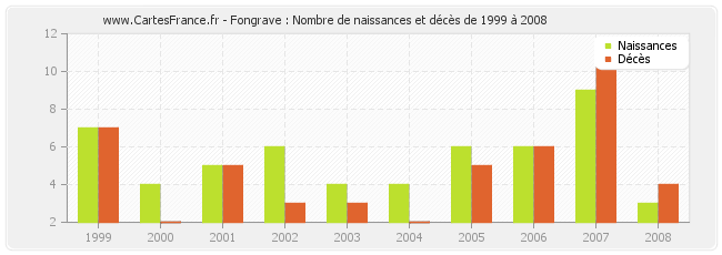 Fongrave : Nombre de naissances et décès de 1999 à 2008