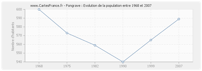 Population Fongrave