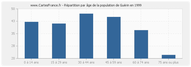 Répartition par âge de la population de Guérin en 1999